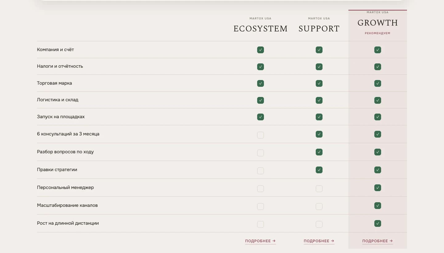 Таблица сравнения пакетов Ecosystem, Support и Growth